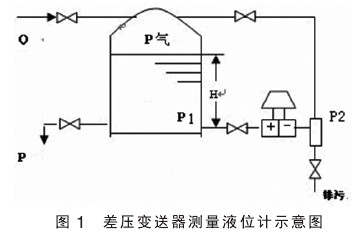 <a href=//www.koeyb.com/ target=_blank class=infotextkey>差壓變送器</a>測量液位計示意圖