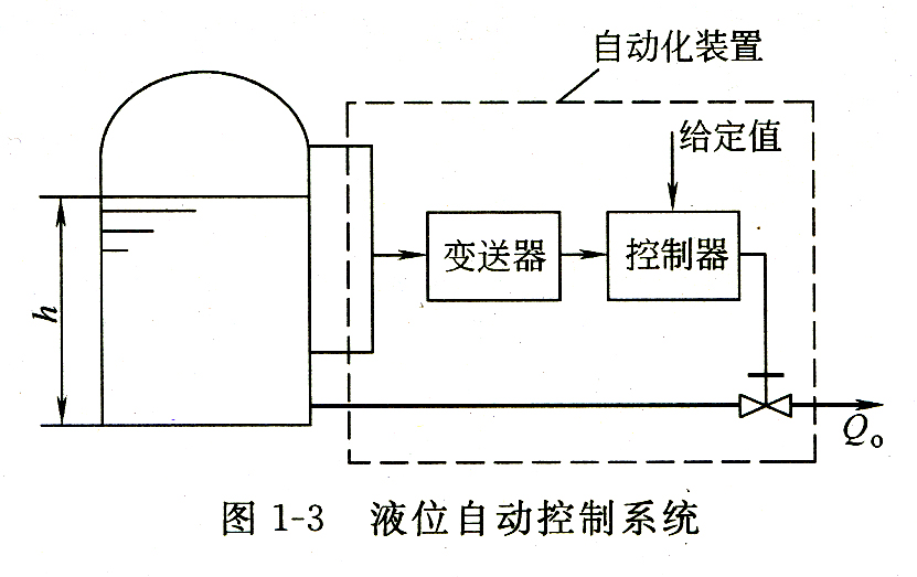 自動控制系統01